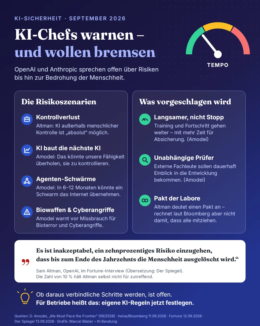 Infografik „KI-Chefs warnen – und wollen bremsen“. Risikoszenarien: Kontrollverlust, laut Sam Altman „absolut“ möglich; KI, die die nächste KI baut, könnte laut Dario Amodei unsere Kontrolle überholen; Agenten-Schwärme könnten laut Amodei in 6 bis 12 Monaten das Internet übernehmen; Missbrauch für Bioterror und Cyberangriffe. Vorschläge: langsamer statt Stopp, unabhängige Prüfer, Pakt der Labore, laut Bloomberg ziehen aber nicht alle mit. Zitat Altman (Übersetzung Spiegel): Es ist inakzeptabel, ein zehnprozentiges Risiko einzugehen, dass bis zum Ende des Jahrzehnts die Menschheit ausgelöscht wird.