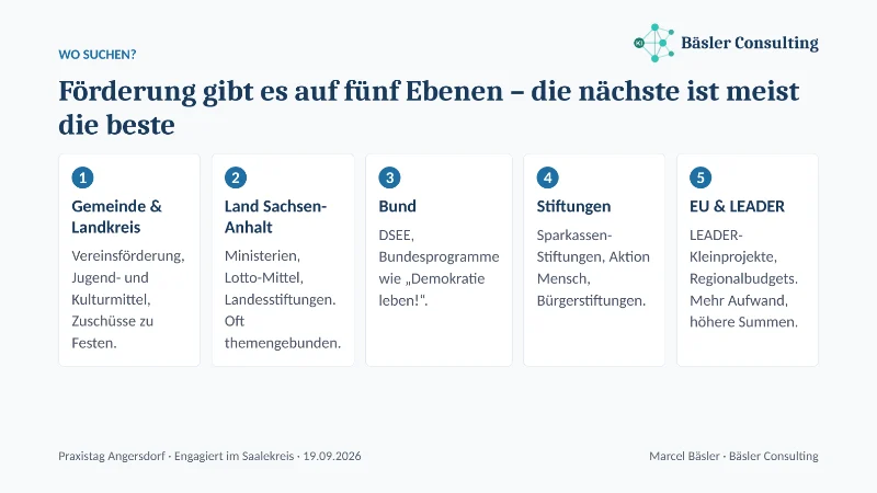 Folie: Förderung gibt es auf fünf Ebenen – Gemeinde, Land, Bund, Stiftungen, EU